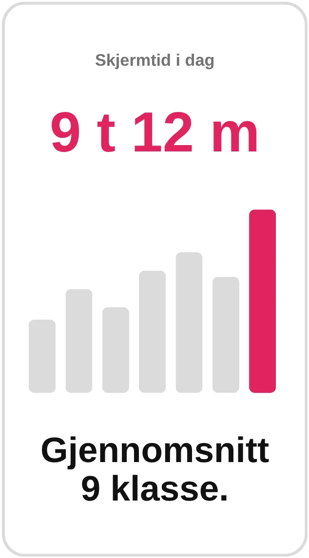 Skjermtid i dag: 9 t 12 m. Gjennomsnitt 9 klasse.