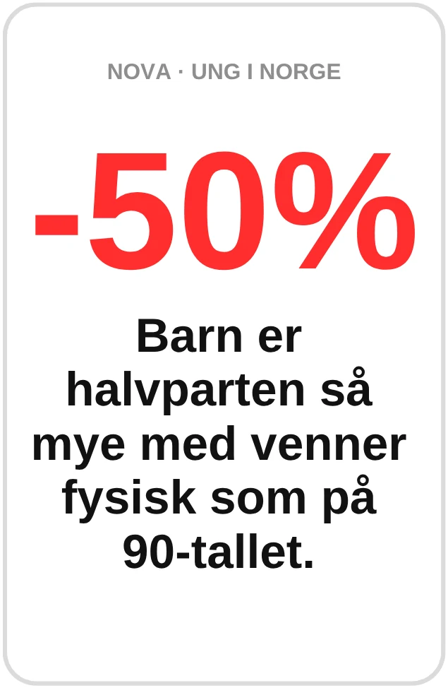 NOVA, unge i Norge: -50 %. Barn er halvparten så mye med venner fysisk som på 90-tallet.